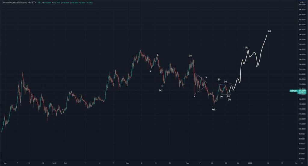 solana-($sol)-might-skyrocket-after-hitting-bottom