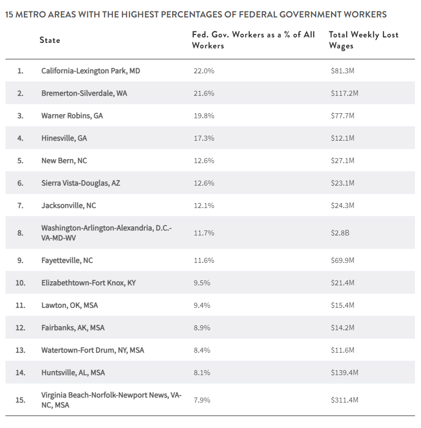 a-government-shutdown-halts-pay-for-28-million-federal-workers.-here’s-where-it-would-hit-them-hardest