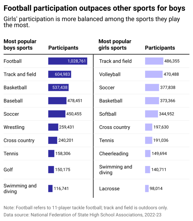 girls-high-school-sports-participation-is-up-from-a-decade-ago,-but-still-lags-behind-boys