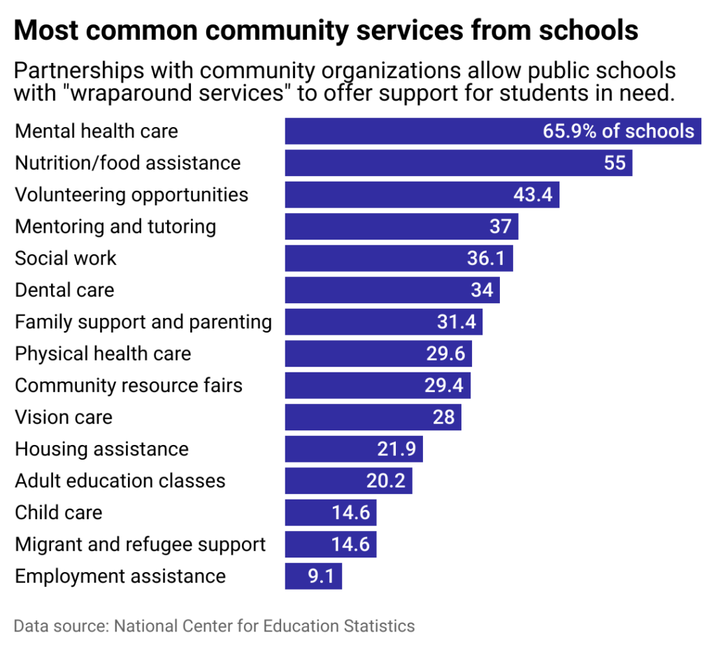 community-schools-work-to-boost-student-performance-by-meeting-their-non-academic-needs