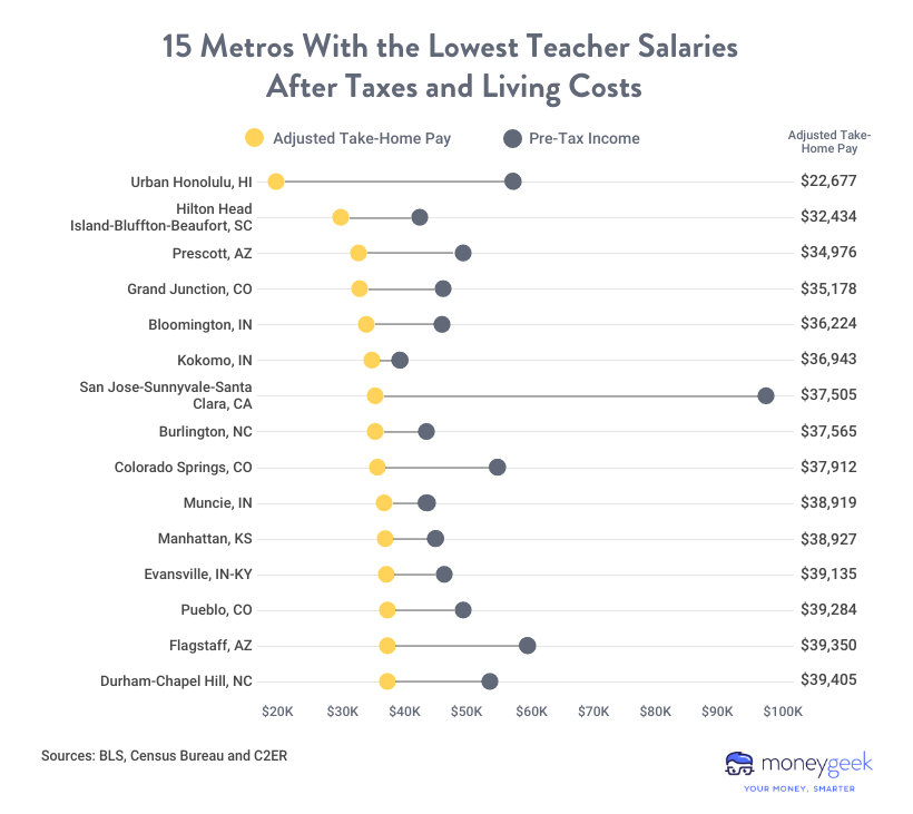 where-do-teacher-salaries-stretch-the-furthest?