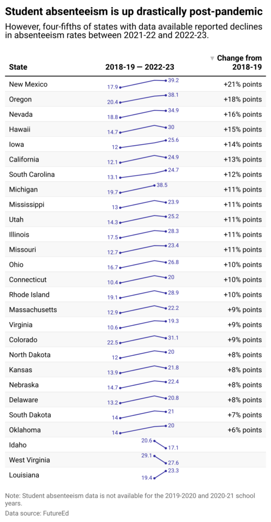 chronic-absenteeism-is-still-up-in-schools-across-the-us