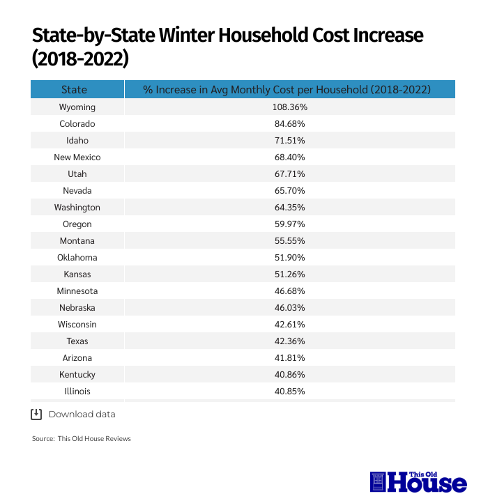 which-states-spend-the-most-in-winter?