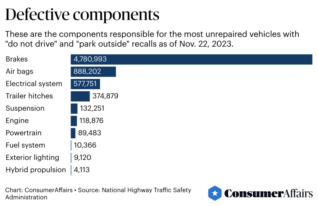 are-you-driving-next-to-a-death-trap?-data-shows-millions-of-dangerous-recalled-vehicles-are-unrepaired