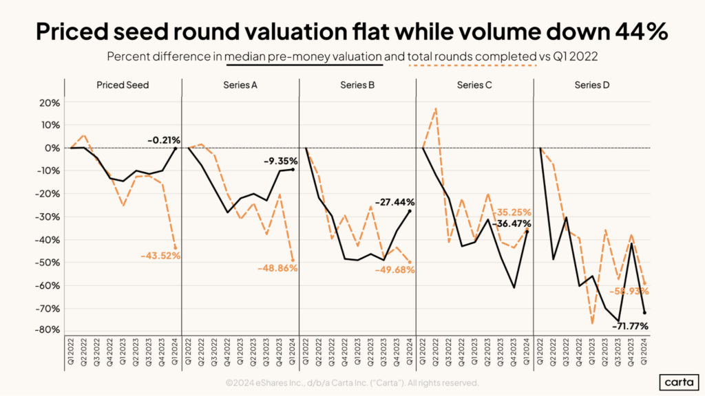 is-raising-seed-capital-more-difficult-today?-a-data-driven-approach